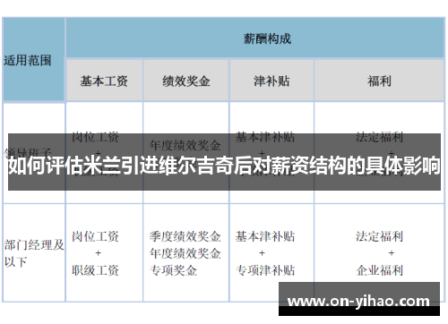 如何评估米兰引进维尔吉奇后对薪资结构的具体影响